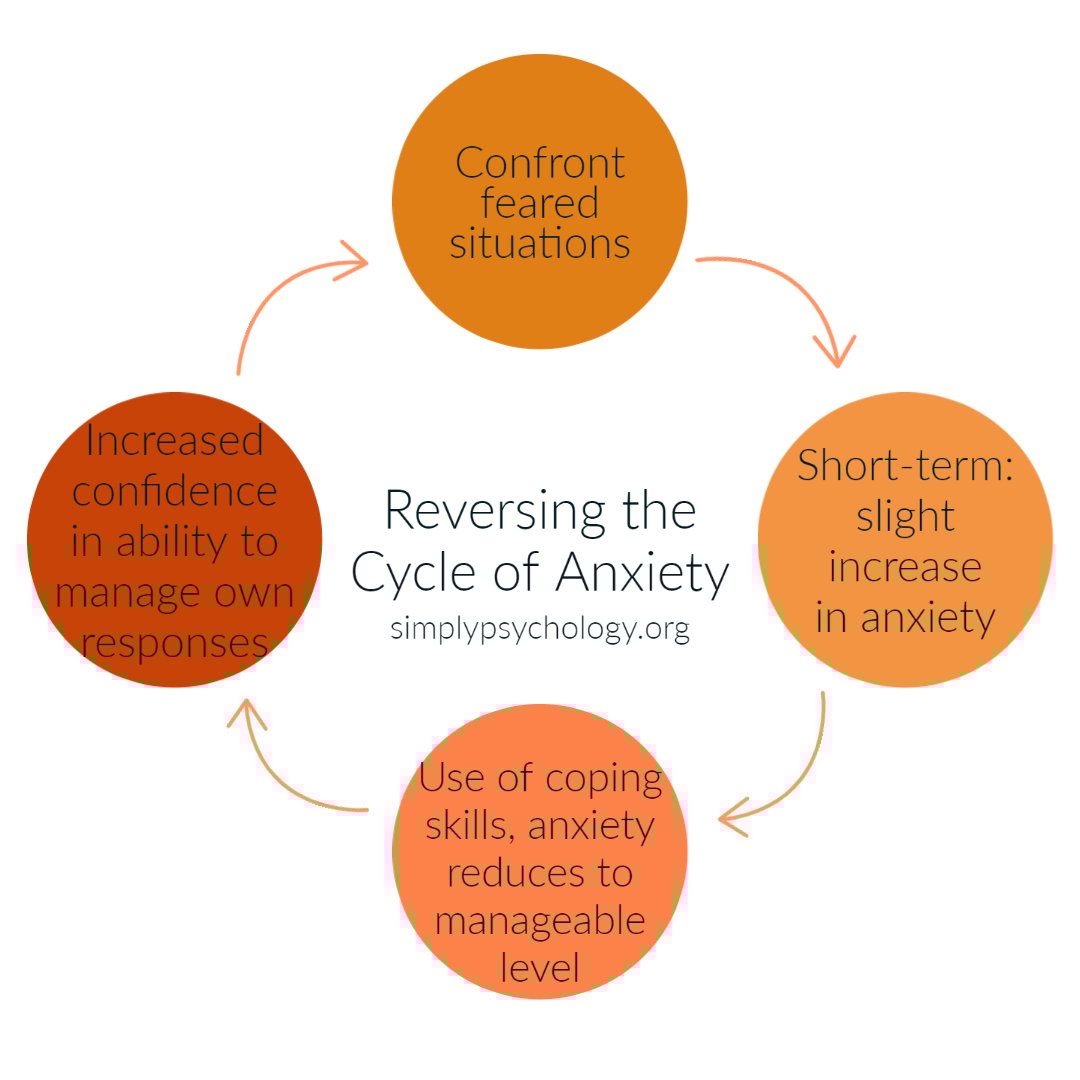 7 Types of Anxiety Disorders: Signs, Causes, & Management 4 reversing the cycle of anxiety 1