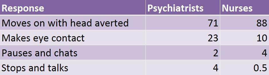 Rosenhan (1973) Experiment - 'On being sane in insane places' 2 rosenhan