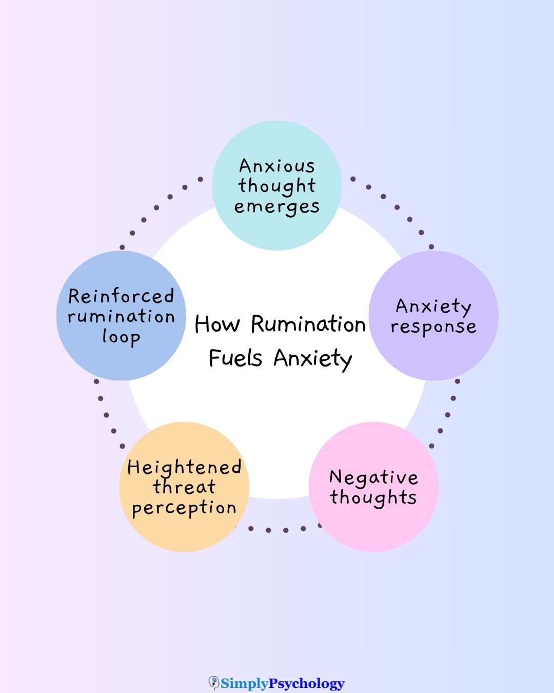 Rumination Cycle A cycle diagram titled "how rumination fuels anxiety". Cycle goes as follows: anxious thought emerges, anxiety response, negative thoughts, heightened threat perception, reinforced rumination loop.