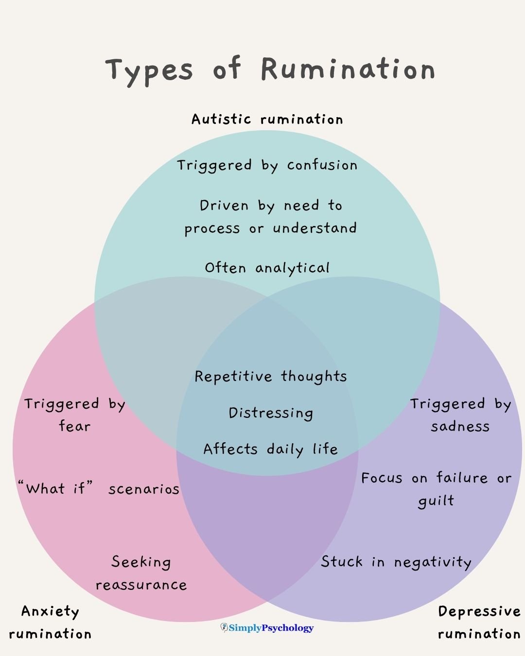 Rumination Types A venn diagram outlining the similarities and differences between autistic rumination, anxiety rumination, and depressive rumination.