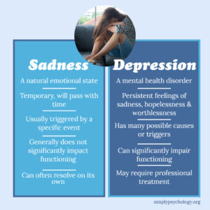 Am I Depressed Or Just Sad? Understanding The difference 29 A table outlining the differences between sadness and depression