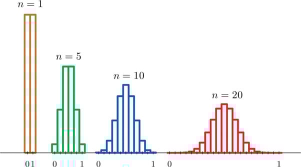 What is the Central Limit Theorem in Statistics? 1 sampling distributions