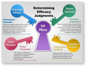 Bandura's Self-Efficacy Theory Of Motivation In Psychology 9 Self Efficacy