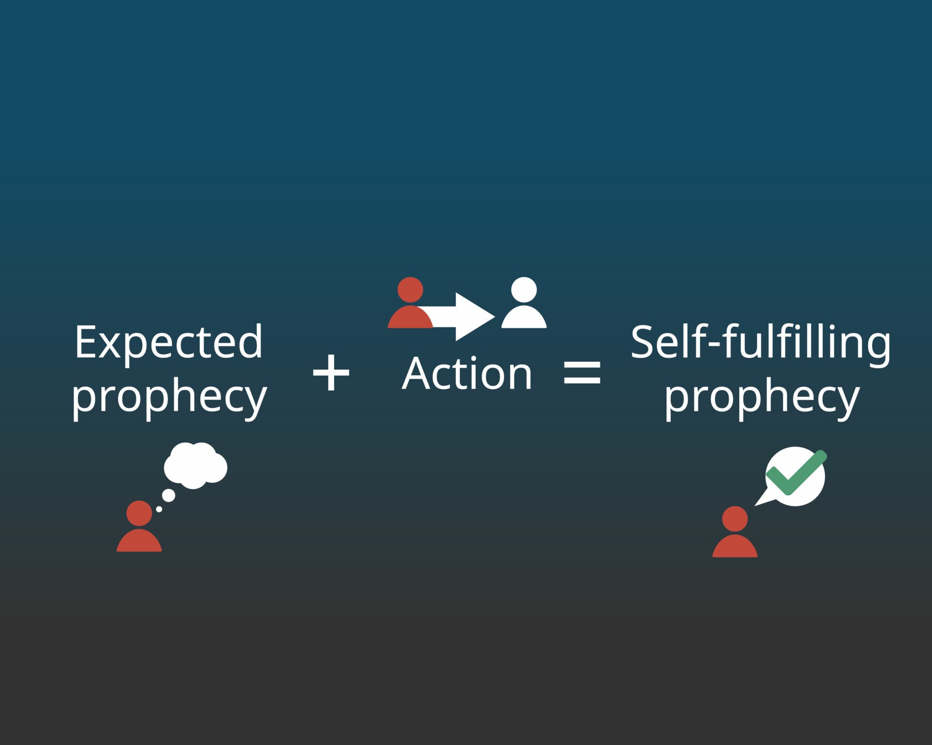 Self-Fulfilling Prophecy In Psychology: Definition & Examples 1 expected prophecy plus action equals self-fulfilling prophecy