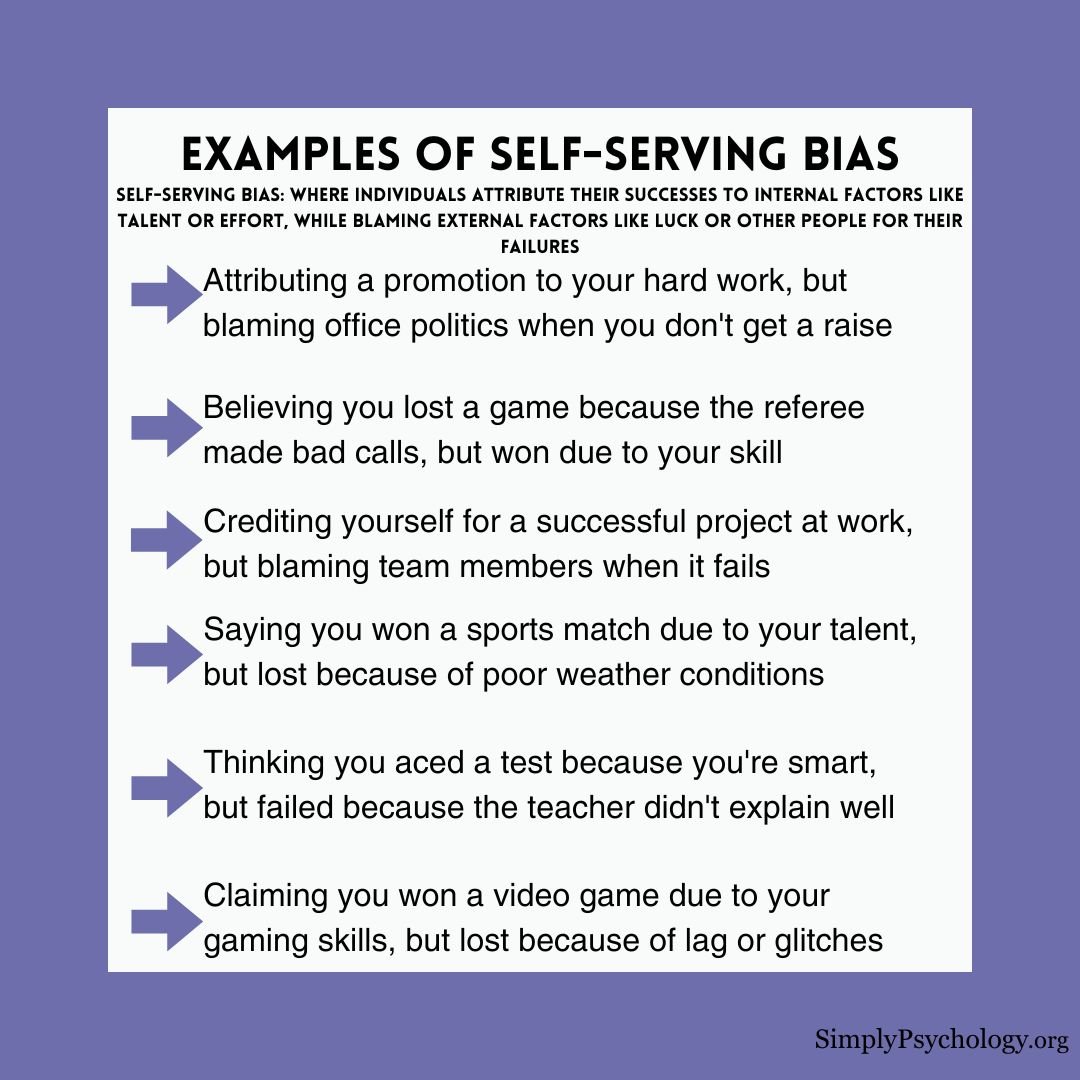 Self-Serving Bias Examples A list of examples of self-serving bias: Attributing a promotion to your hard work, but blaming office politics when you don't get a raise Believing you lost a game because the referee made bad calls, but won due to your skill Crediting yourself for a successful project at work, but blaming team members when it fails Saying you won a sports match due to your talent, but lost because of poor weather conditions Thinking you aced a test because you're smart, but failed because the teacher didn't explain well Claiming you won a video game due to your gaming skills, but lost because of lag or glitches