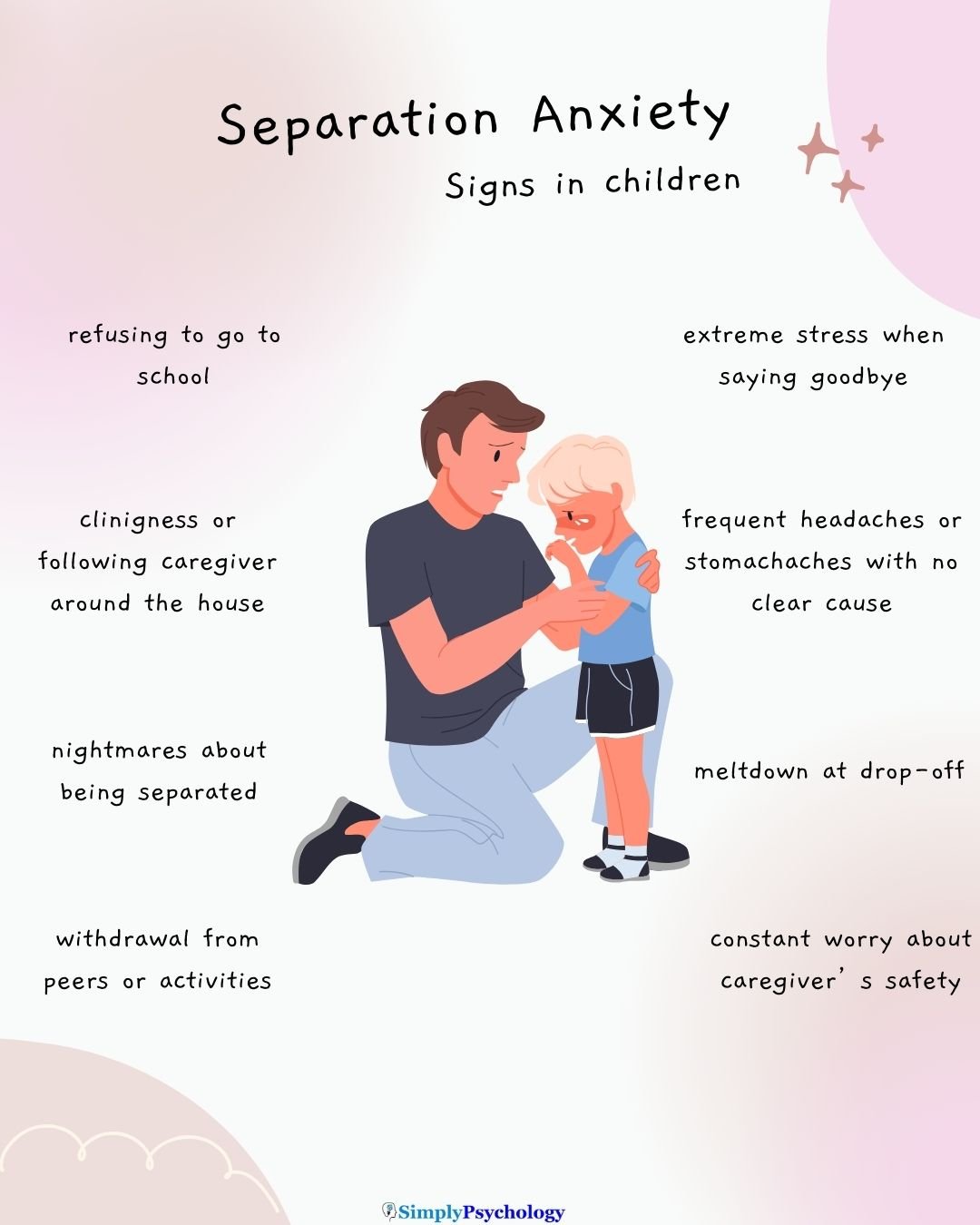 Separation Anxiety Children A mindmap infographic titled "separation anxiety signs in children" with a distressed child with a consoling parent in the centre and signs surrounding them such as extreme stress when saying goodbye and withdrawal from peers or activities.