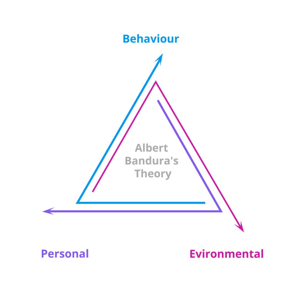 Albert Bandura's Social Learning Theory 3 social cognitive theory