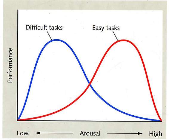 Social Facilitation Theory In Psychology 1 Yerkes Dodson Curve