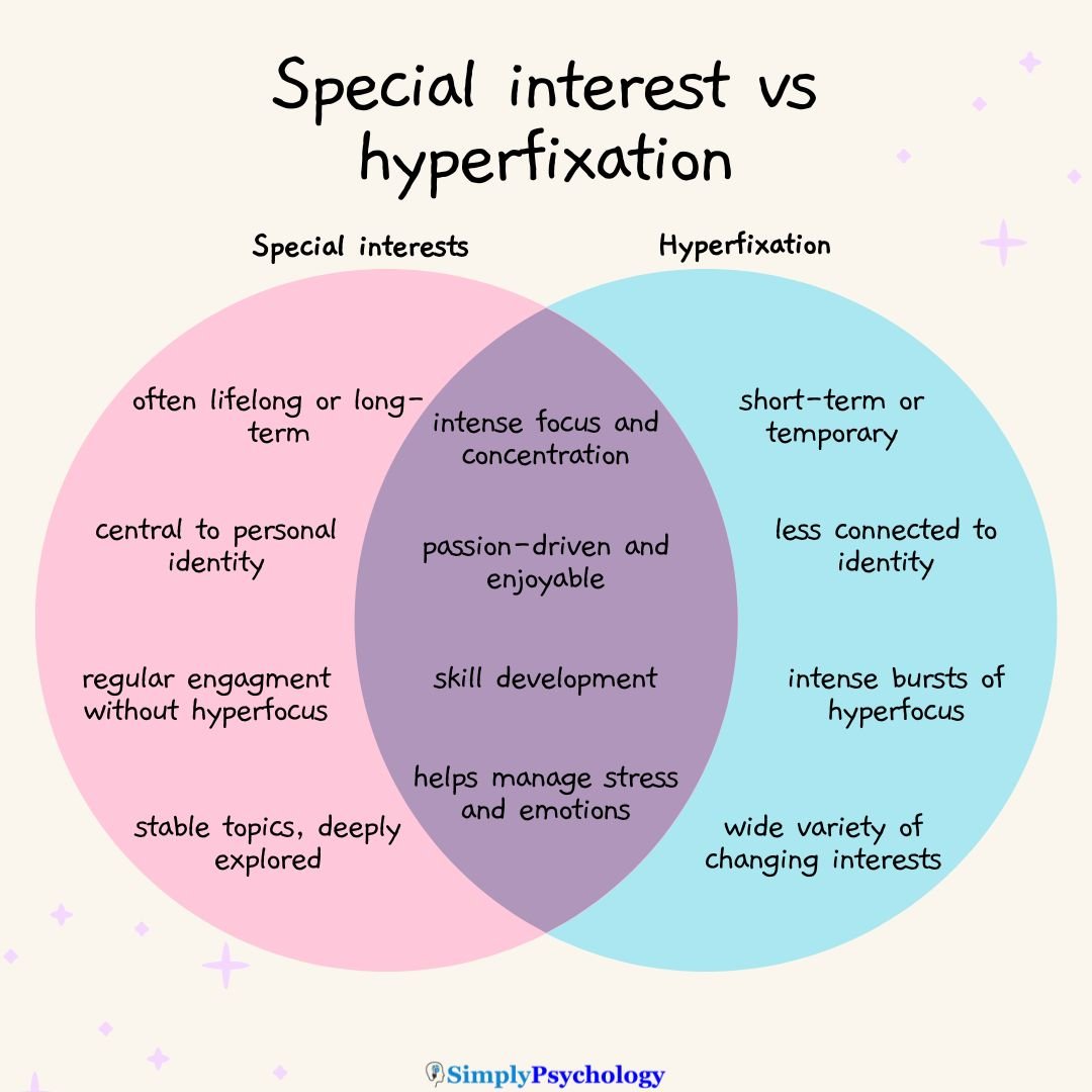 Special Interest Vs Hyperfixation A venn diagram outlining the similarities and differences between special interests and hyperfixations.
