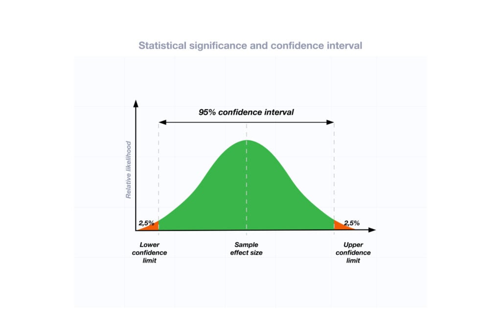 Understanding P-Values and Statistical Significance 3 statistical significance two tailed