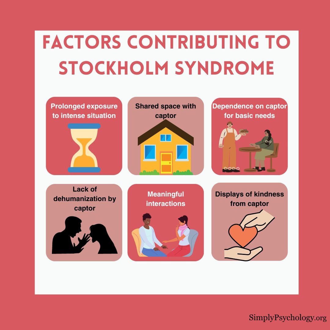 Stockholm Syndrome An infographic titled 'factors contributing to stockholm syndrome' with 6 panels outlining some of these factors with associated images such as prolonged exposure to intense situation, and shared space with captor.