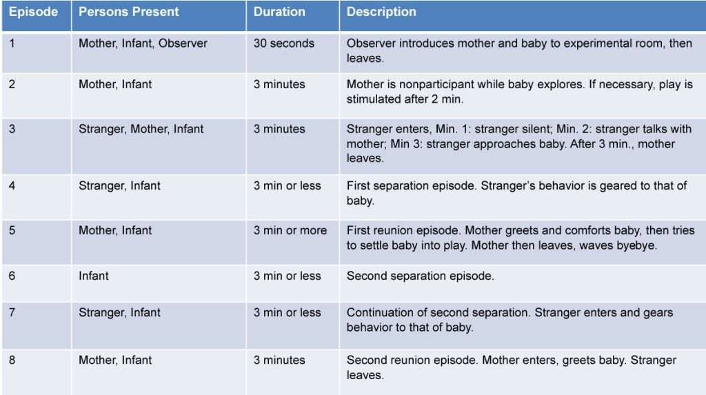 Mary Ainsworth: Strange Situation Experiment 1 Strange Situation Procedure
