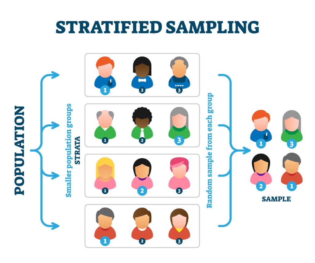 Stratified Random Sampling: Definition, Method & Examples 1 Stratified sampling example, vector illustration diagram. Research method explanation scheme with person symbols and stages. Population groups called strata and picking random sample from each group.
