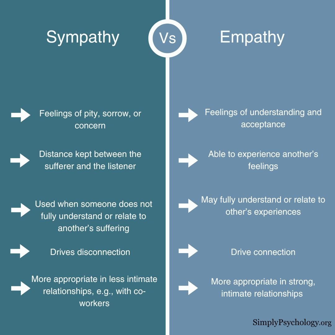 Sympathy Vs Empathy A split screen infographic outlining what sympathy is on one side and empathy on the other side, outlining the differences between them both.