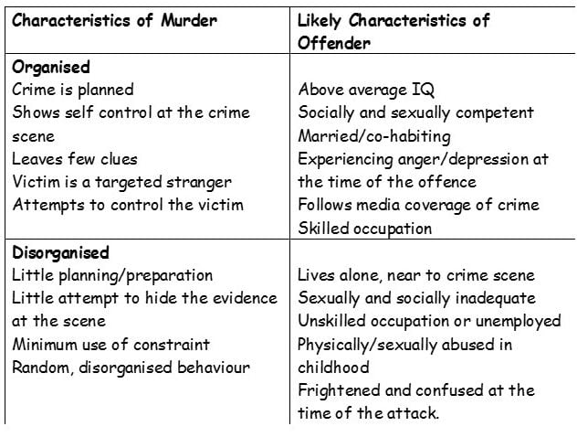 Forensic Psychology Revision Notes 1 top-down criminal profiling