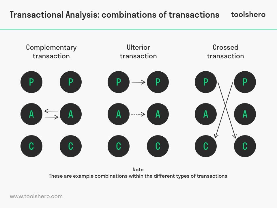 Transactional Analysis Theory & Therapy: Eric Berne 2 How do the ego states interact and effect communication?