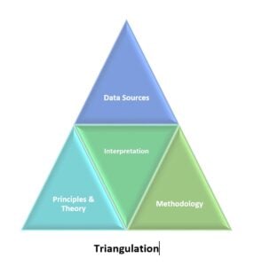 What Is Triangulation In Qualitative Research? 6 triangulation 1