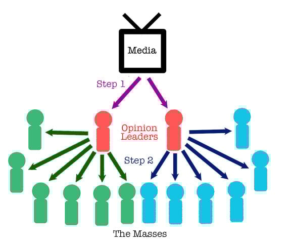 Two-Step Flow Theory Of Media Communication 1 Two-Step Flow Model of Communication