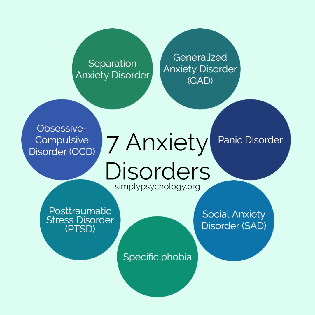 7 Types of Anxiety Disorders: Signs, Causes, & Management 2 types of anxiety disorders 1