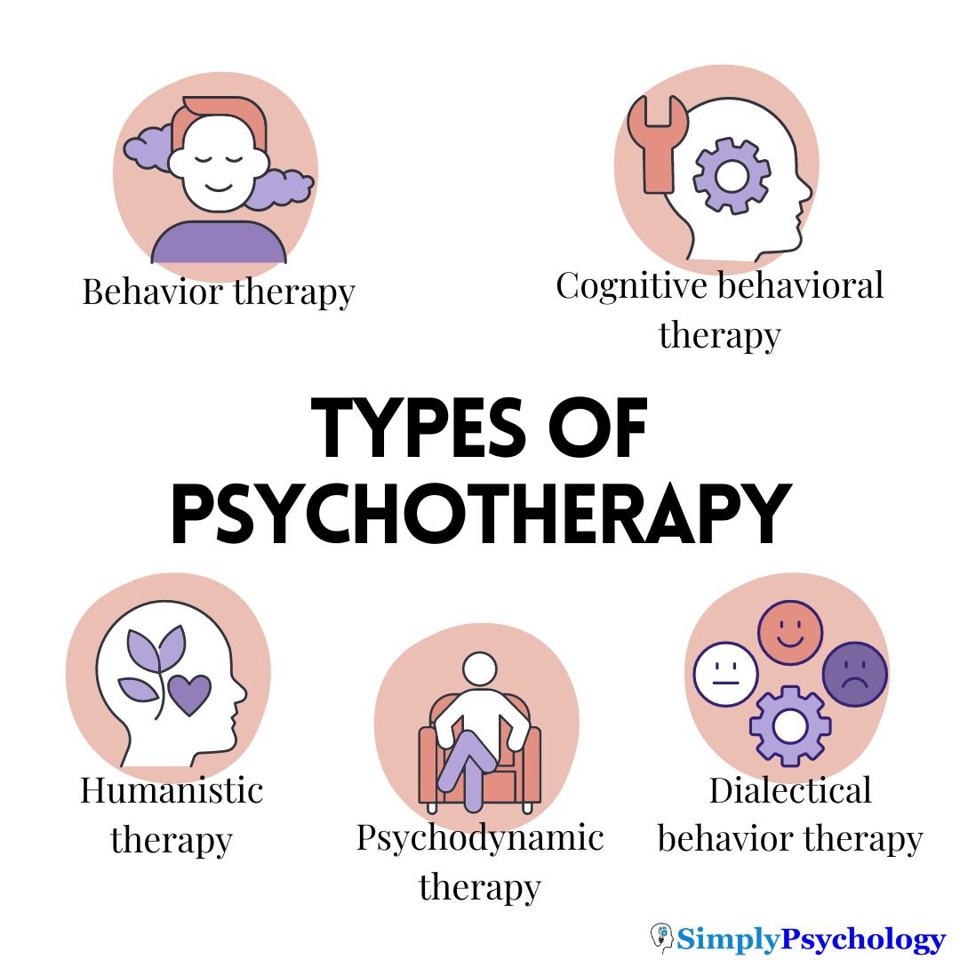 Psychotherapy: Definition, Types, Techniques, & Efficacy 1 Types of psychotherapy