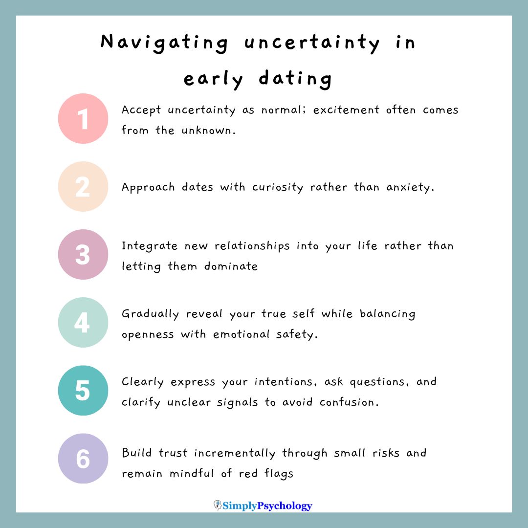 A text infographic titled "navigating uncertainty in early dating" with text underneath: Accept uncertainty as normal; excitement often comes from the unknown. Approach dates with curiosity rather than anxiety. Integrate new relationships into your life rather than letting them dominate Gradually reveal your true self while balancing openness with emotional safety. Clearly express your intentions, ask questions, and clarify unclear signals to avoid confusion. Build trust incrementally through small risks and remain mindful of red flags