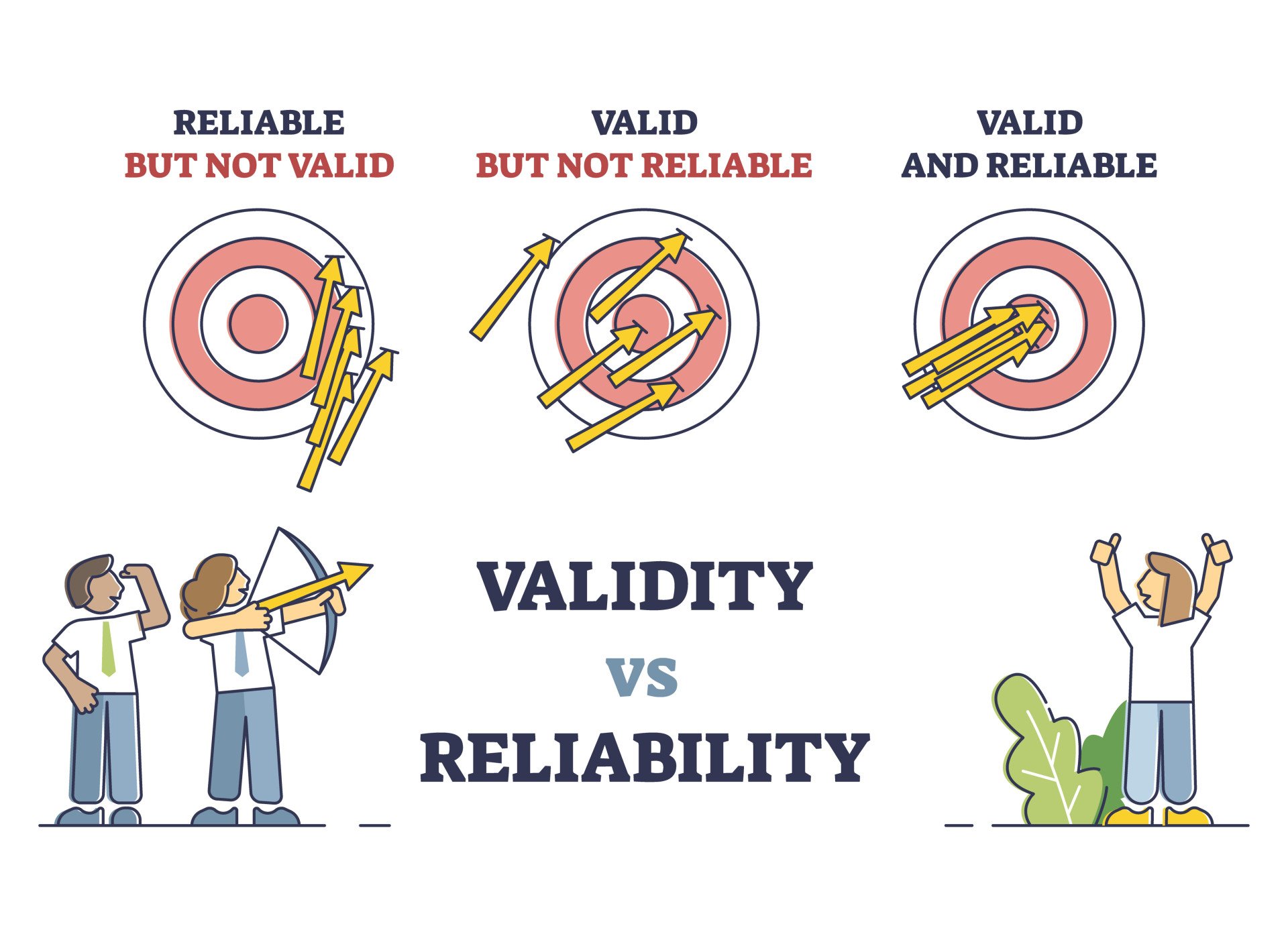 Validity vs Reliability Validity vs reliability as data research quality evaluation outline diagram. Labeled educational comparison with reliable or valid information vector illustration. Method, technique or test indication