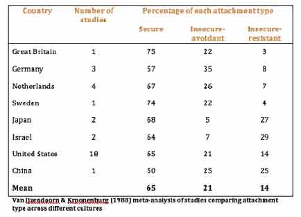 Van Ijzendoorn & Kroonenberg: Cultural Variations in Attachment 1 Van Ijzendoorn