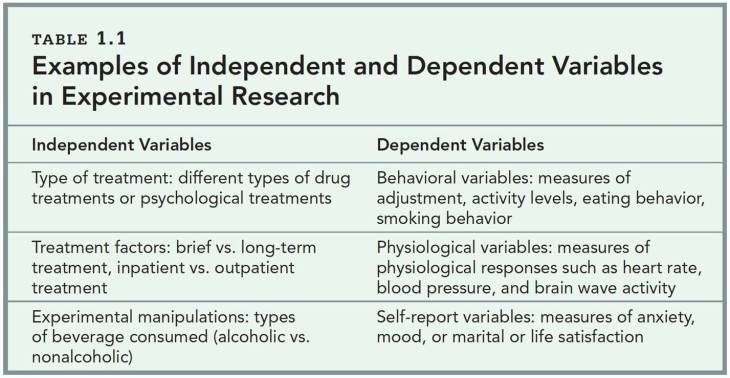 Independent and Dependent Variables 2 Independent and Dependent Variables Examples