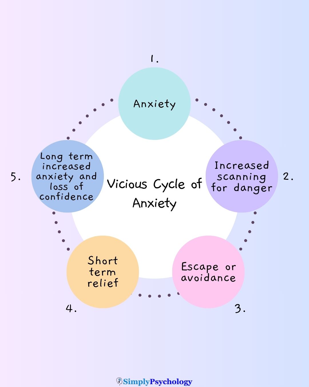 vicious-cycle-anxiety vicious cycle