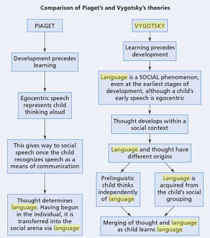 Vygotsky vs. Piaget: A Paradigm Shift 3 vygotsky piaget