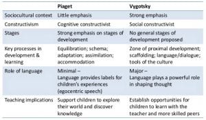 Vygotsky vs. Piaget: A Paradigm Shift 7 Vygotsky vs Piaget