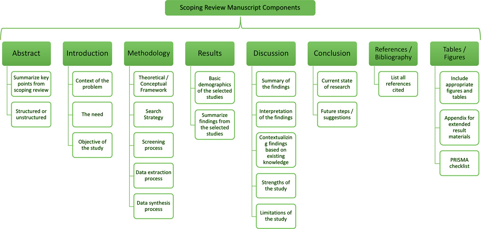 writing-scoping-review writing scoping review