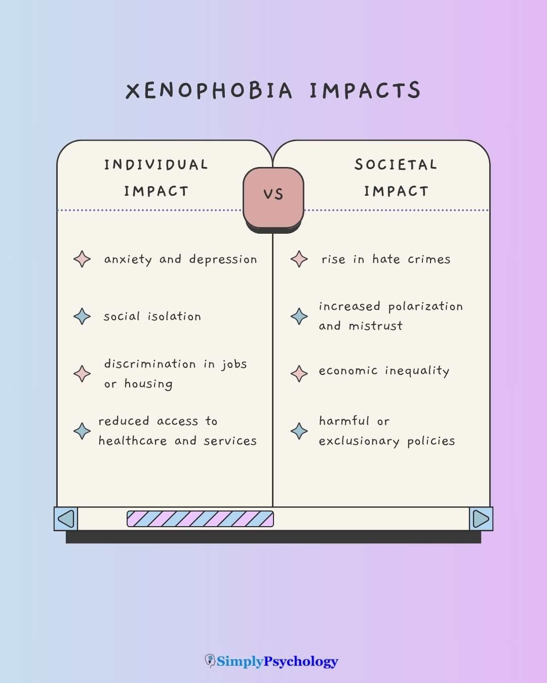 Effects of Xenophobia How fear of the “other” harms both people and society Individual Impact Anxiety and depression Social isolation Discrimination in jobs or housing Reduced access to healthcare and services Loss of safety and belonging Societal Impact Rise in hate crimes Increased polarization and mistrust Weakened social cohesion Economic inequality Harmful or exclusionary policies