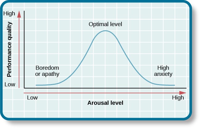 Arousal Theory of Motivation In Psychology: Definition & Examples 1 Yerkes Dodson Curve