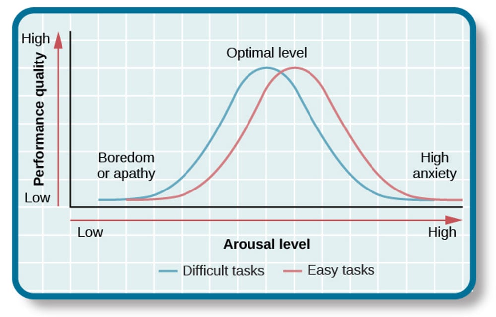 Yerkes-Dodson Law of Arousal and Performance 1 Yerkes Dodson Curve and Task Performance
