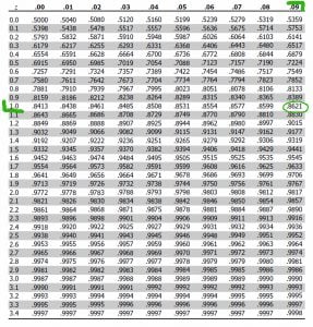 How to Use the Z-Score Table (Standard Normal Table) 24 z score table