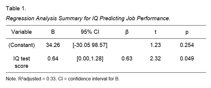Confidence Intervals Explained: Examples, Formula & Interpretation 5 apa style table