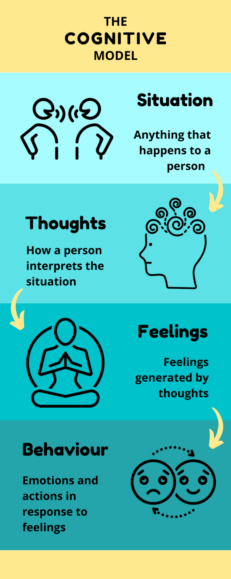 Cognitive Behavioral Therapy (CBT) 8 CBT Cognitive Triad