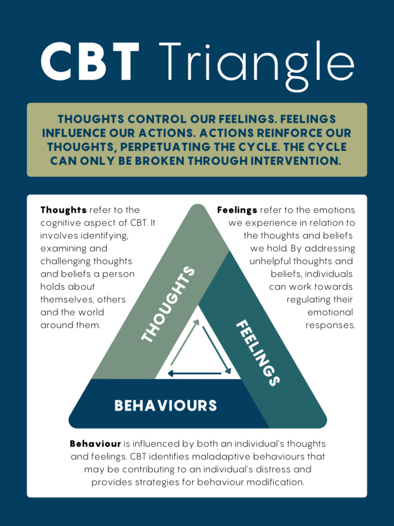 Cognitive Behavioral Therapy (CBT) 6 CBT Triangle