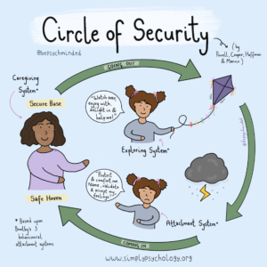 Circle of Security Parenting Program Shows No Clinical Advantage in NHS Study 3 circle of attachment security