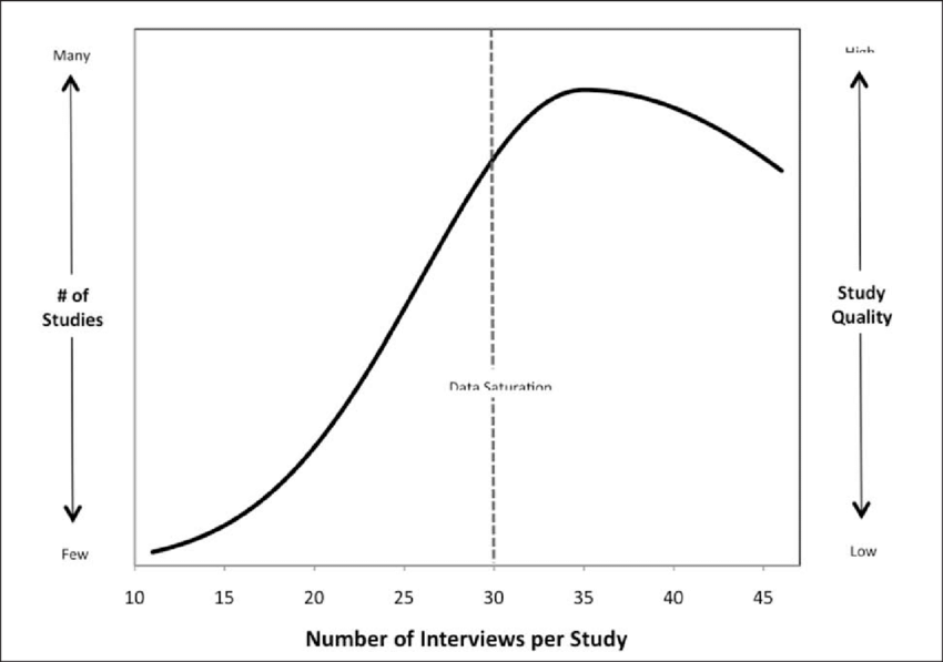 Data-Saturation Data Saturation