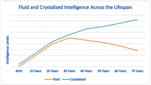 Fluid Intelligence vs. Crystallized Intelligence 12 fluid crystalized intelligence