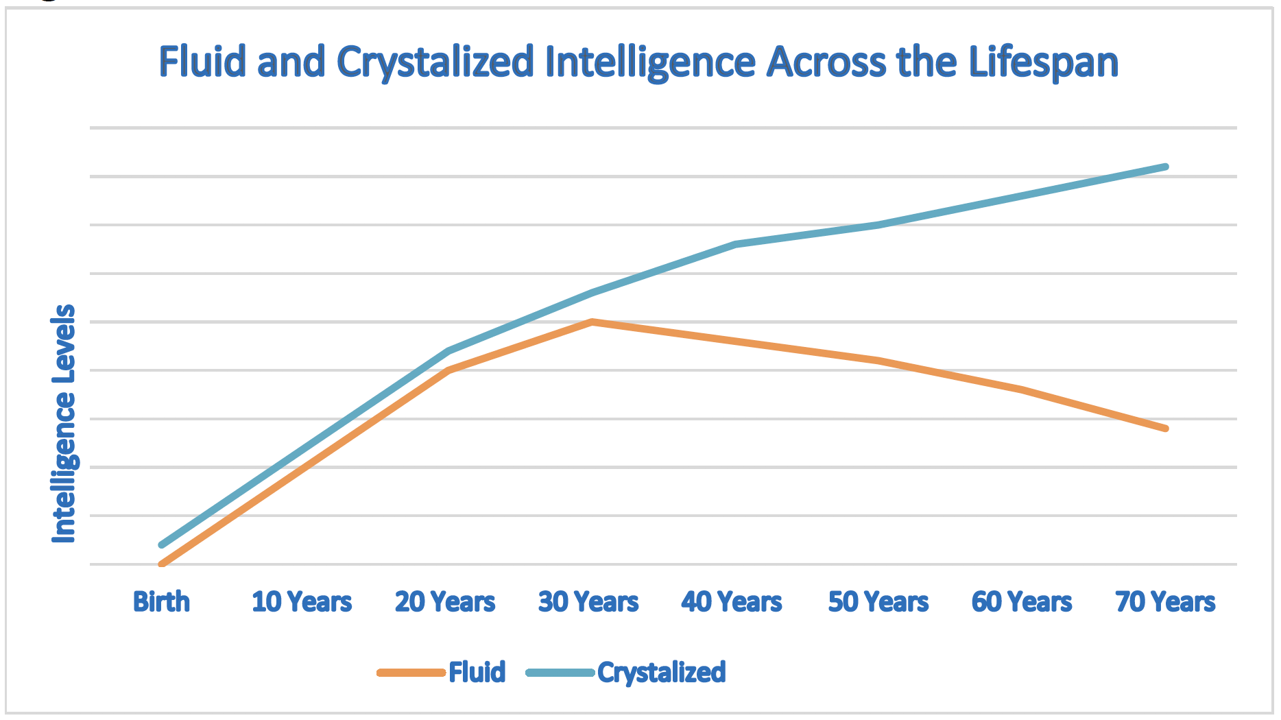 Fluid Intelligence vs. Crystallized Intelligence 2 graph showing fluid and Crystallized Intelligence across the lifespan