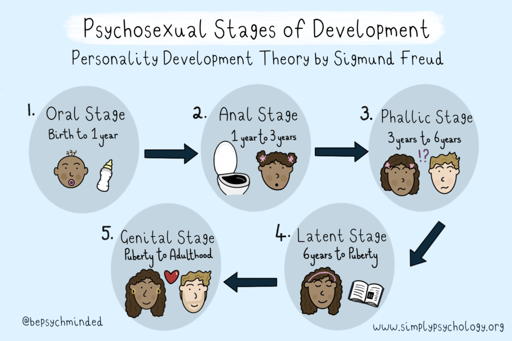 Freud's Psychosexual Theory and 5 Stages of Human Development 1 freud psychosexual stages