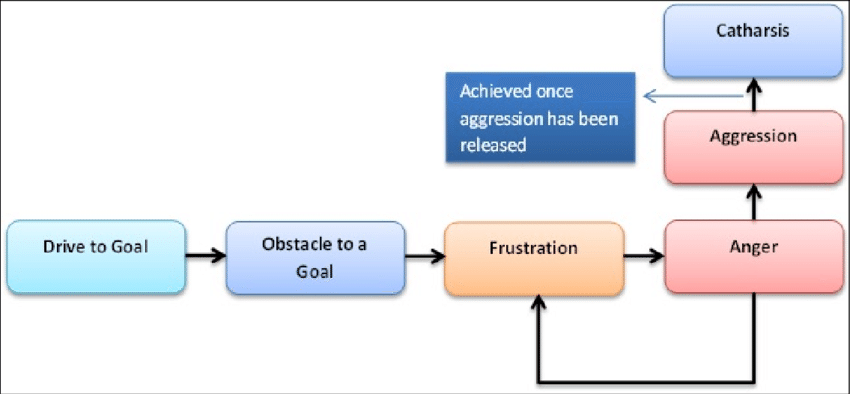 Frustration-Aggression Hypothesis 1 frustration-aggression hypothesis