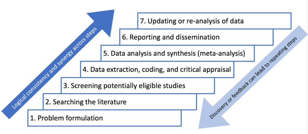 Doing a Meta-Analysis: A Practical, Step-by-Step Guide 1 meta analysis