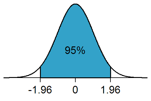 Confidence Intervals Explained: Examples, Formula & Interpretation 2 Why is Z 1.96 at 95 confidence?