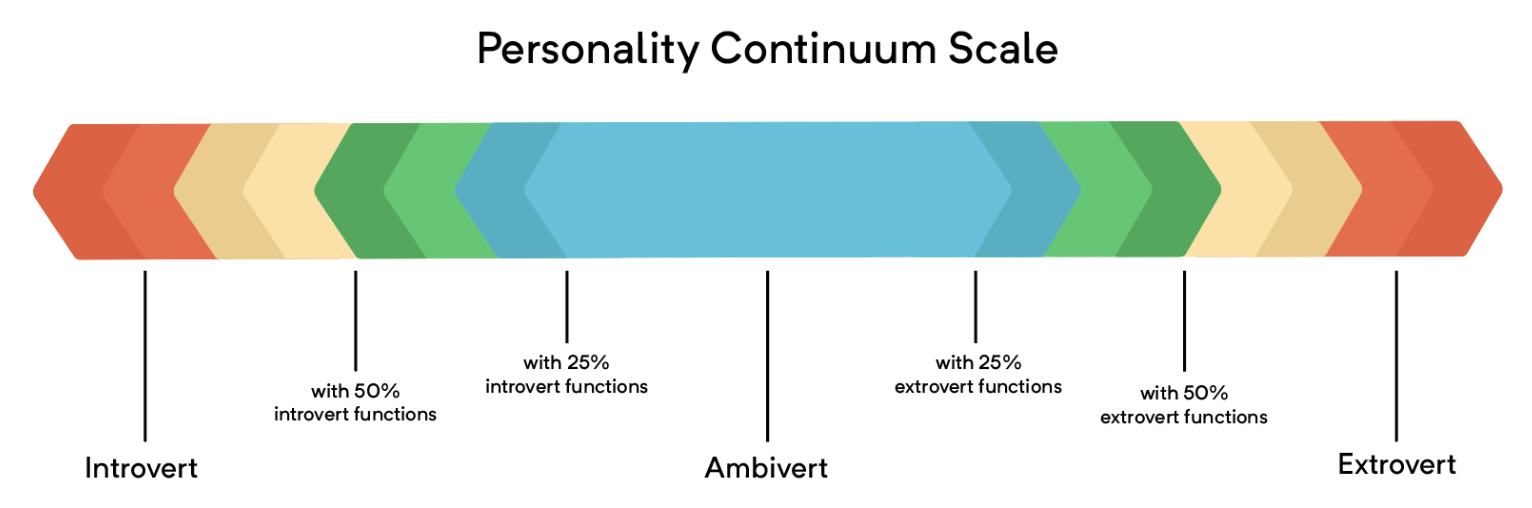 What is an Ambivert Personality? 2 personality spectrum