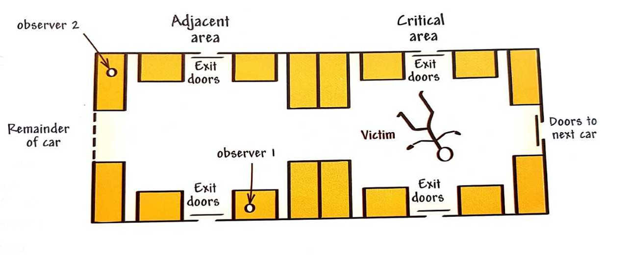Piliavin (1969) Subway Samaritan Study 2 Piliavin subway layout