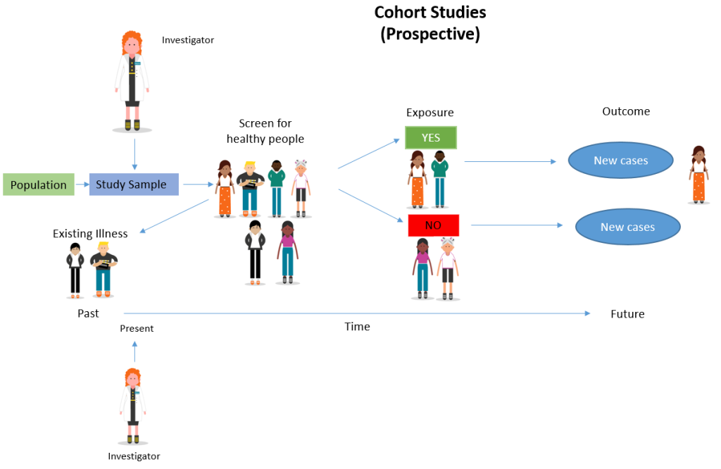 Cohort Study: Definition, Designs & Examples 2 prospective Cohort study